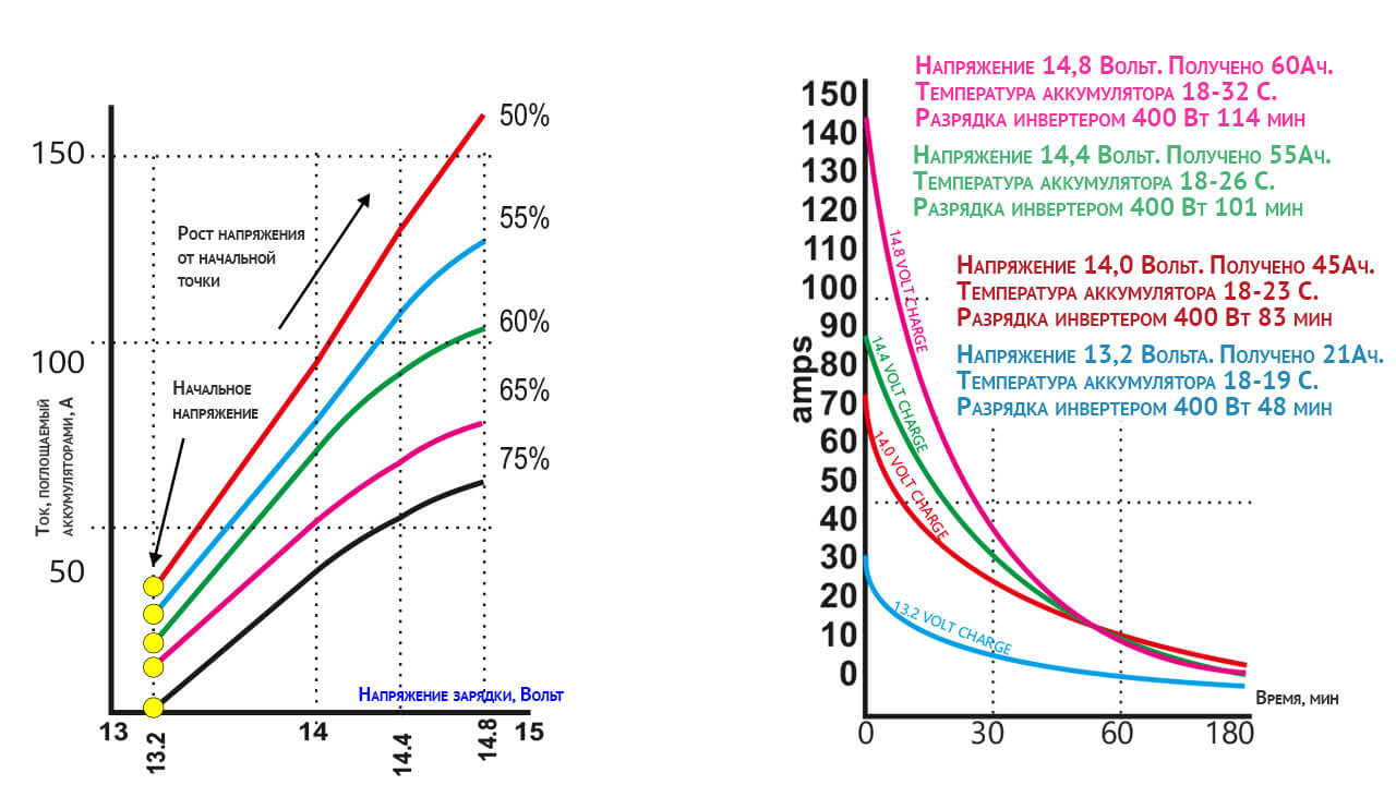 Кривая разряда аккумулятора